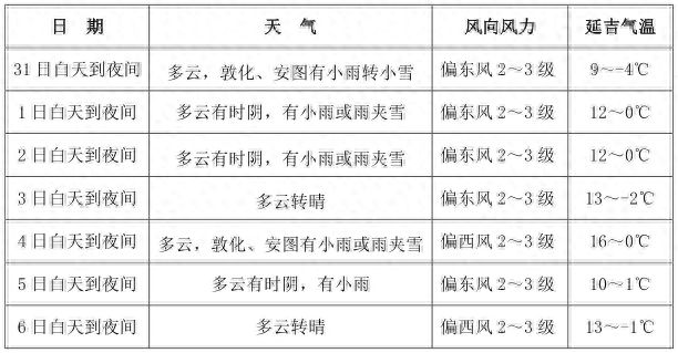 略高 雨雪日数较多 整体降水量不大不朽情